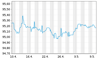 Chart Alfa Laval Treasury Intl. AB EO-MTN. 2022(22/26) - 1 mois