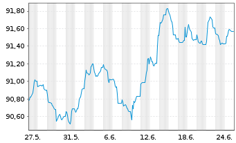 Chart Alfa Laval Treasury Intl. AB EO-MTN. 2022(22/29) - 1 mois