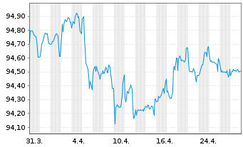 Chart Alfa Laval Treasury Intl. AB EO-MTN. 2022(22/29) - 1 mois