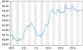 Chart ING Bank N.V. EO-M.-T. Mortg.Cov.Bds 22(27) - 1 Month