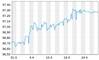 Chart ING Bank N.V. EO-M.-T. Mortg.Cov.Bds 22(27) - 1 mois