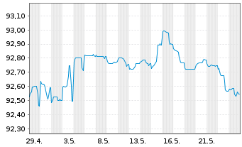 Chart ING Bank N.V. EO-M.-T. Mortg.Cov.Bds 22(27) - 1 Month