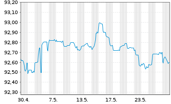 Chart ING Bank N.V. EO-M.-T. Mortg.Cov.Bds 22(27) - 1 mois