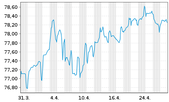 Chart ING Bank N.V. EO-M.-T. Mortg.Cov.Bds 22(37) - 1 mois