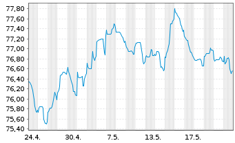 Chart ING Bank N.V. EO-M.-T. Mortg.Cov.Bds 22(37) - 1 Month
