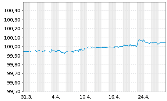 Chart Morgan Stanley EO-FLR Med.-T. Nts 2022(22/26) - 1 Month