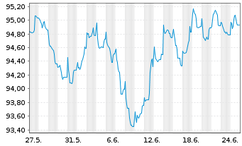 Chart Morgan Stanley EO-FLR Med.-T. Nts 2022(22/32) - 1 Month