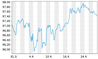 Chart Morgan Stanley EO-FLR Med.-T. Nts 2022(22/32) - 1 Month