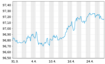 Chart Siemens Finan.maatschappij NV EO-MTN. 2022(26/27) - 1 mois