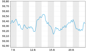 Chart Siemens Finan.maatschappij NV EO-MTN. 2022(29/30) - 1 Monat