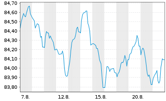 Chart Siemens Finan.maatschappij NV EO-MTN. 2022(34/35) - 1 Monat