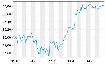 Chart BMW Finance N.V. EO-Medium-Term Notes 2022(28) - 1 Monat