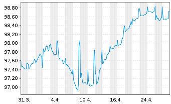 Chart Polen, Republik EO-Medium-Term Notes 2022(32) - 1 mois