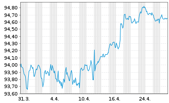 Chart Svenska Handelsbanken AB MTN 2022(29) - 1 Month