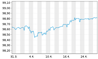 Chart Westpac Sec. NZ Ltd. (Ldn Br.) EO-MTN. 2022(26) - 1 Month