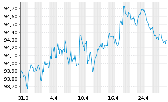 Chart Mastercard Inc. EO-Notes 2022(22/29) - 1 Month