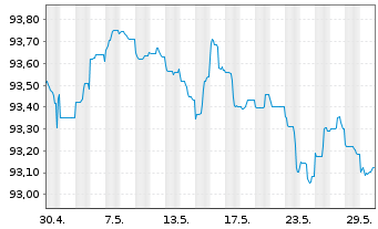 Chart Novo Nordisk Finance [NL] B.V. EO-MTN. 2022(22/27) - 1 mois