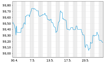 Chart Novo Nordisk Finance [NL] B.V. EO-MTN. 2022(22/27) - 1 Month