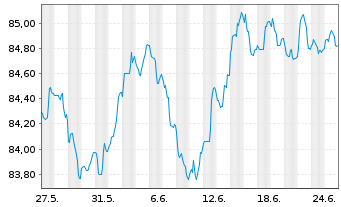 Chart Coöperatieve Rabobank U.A. -T.Cov.Bs 2022(32) - 1 Month