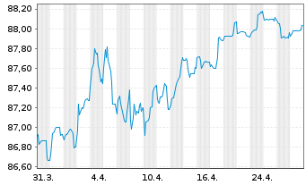 Chart Coöperatieve Rabobank U.A. -T.Cov.Bs 2022(32) - 1 mois