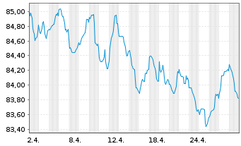 Chart Coöperatieve Rabobank U.A. -T.Cov.Bs 2022(32) - 1 Month
