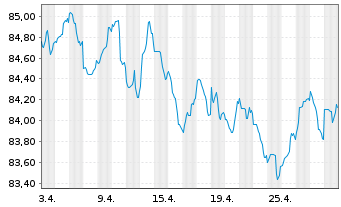 Chart Coöperatieve Rabobank U.A. -T.Cov.Bs 2022(32) - 1 mois