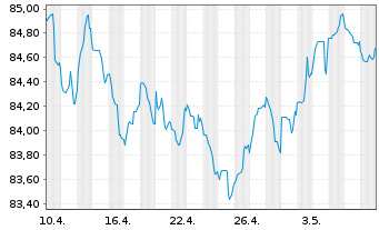 Chart Coöperatieve Rabobank U.A. -T.Cov.Bs 2022(32) - 1 mois