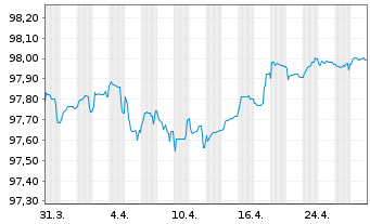 Chart NatWest Markets PLC EO-Medium-Term Notes 2022(27) - 1 Month