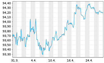 Chart Vestas Wind Systems Finance BV EO-MTN. 2022(22/29) - 1 Monat