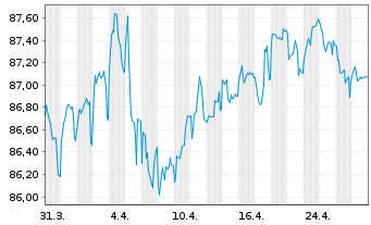 Chart Vestas Wind Systems Finance BV EO-MTN. 2022(22/34) - 1 Month