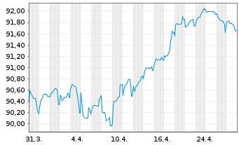 Chart Unilever Fin. Netherlands B.V. EO-MTN. 2022(22/31) - 1 Month