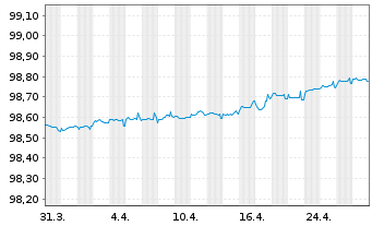 Chart Unilever Fin. Netherlands B.V. EO-MTN. 2022(22/26) - 1 Month