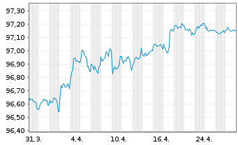 Chart National Australia Bank Ltd. Cov.Med.-T.Bds 22(27) - 1 Month