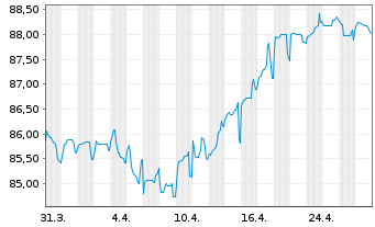 Chart Deutsche Bahn Finance GmbH Med.Term Notes 2022(34) - 1 Monat