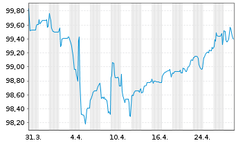 Chart Bayer AG FLR-Sub.Anl.v.2022(2027/2082) - 1 Month