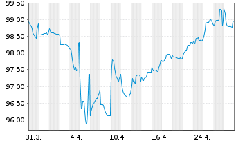 Chart Bayer AG FLR-Sub.Anl.v.2022(2030/2082) - 1 Month