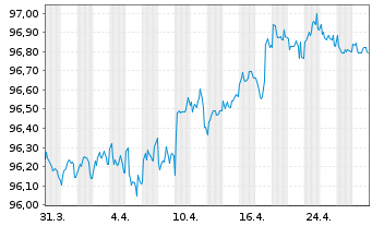 Chart American Medical Syst.Eu. B.V. EO-Nts. 2022(22/28) - 1 Month