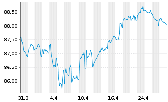 Chart American Medical Syst.Eu. B.V. EO-Nts. 2022(22/34) - 1 Month