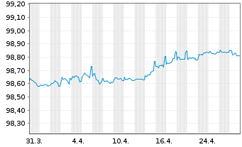 Chart SEGRO Capital S.a r.l. EO-Notes 2022(22/26) - 1 Month