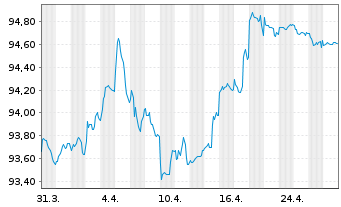 Chart SEGRO Capital S.a r.l. EO-Notes 2022(22/30) - 1 Month