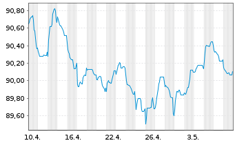 Chart SEGRO Capital S.a r.l. EO-Notes 2022(22/30) - 1 Monat