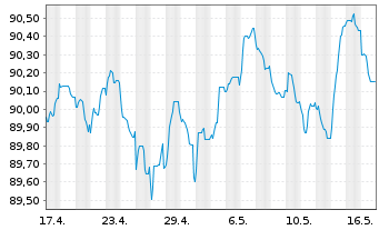 Chart SEGRO Capital S.a r.l. EO-Notes 2022(22/30) - 1 Month