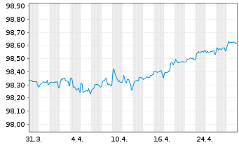 Chart BASF SE MTN v.2022(2022/2026) - 1 Month