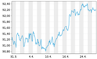 Chart BASF SE MTN v.2022(2022/2031) - 1 Month