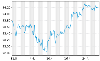 Chart Berkshire Hathaway Fin. Corp. EO-Notes 2022(22/30) - 1 Month