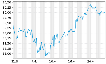 Chart Berkshire Hathaway Fin. Corp. EO-Notes 2022(22/34) - 1 Monat