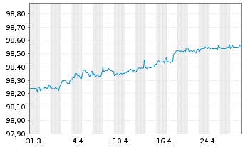 Chart Bank of Nova Scotia, The -T.Mortg.Cov.Bds 22(26) - 1 Month