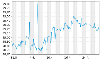 Chart IMCD N.V. EO-Notes 2022(22/27) - 1 Monat