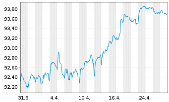 Chart DSV Finance B.V. EO-Medium-Term Nts 2022(22/30) - 1 mois