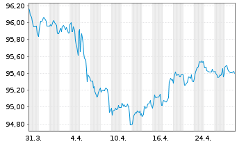 Chart LANXESS AG Medium-Term Nts 2022(22/28) - 1 Month